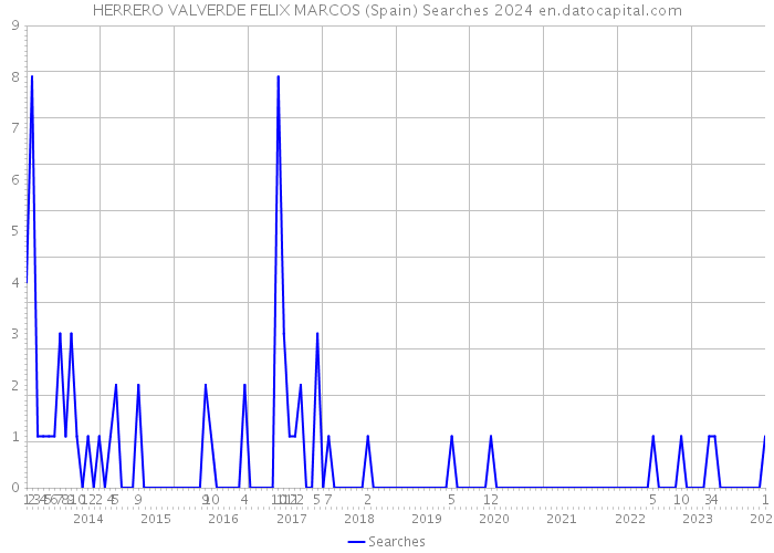 HERRERO VALVERDE FELIX MARCOS (Spain) Searches 2024 
