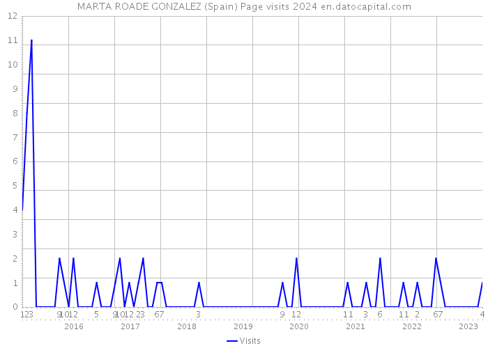 MARTA ROADE GONZALEZ (Spain) Page visits 2024 