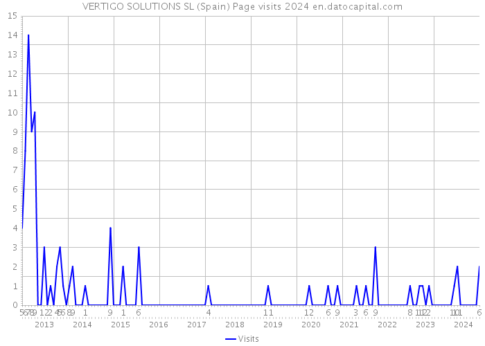 VERTIGO SOLUTIONS SL (Spain) Page visits 2024 