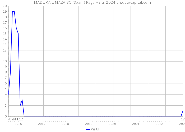 MADEIRA E MAZA SC (Spain) Page visits 2024 