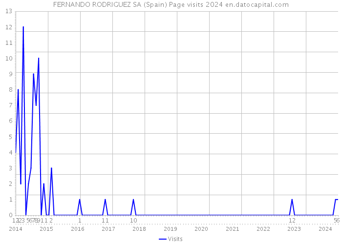 FERNANDO RODRIGUEZ SA (Spain) Page visits 2024 