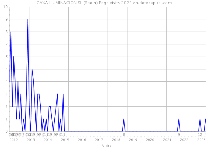 GAXA ILUMINACION SL (Spain) Page visits 2024 