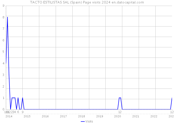 TACTO ESTILISTAS SAL (Spain) Page visits 2024 