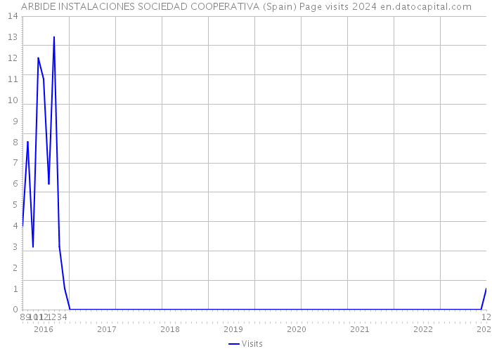 ARBIDE INSTALACIONES SOCIEDAD COOPERATIVA (Spain) Page visits 2024 