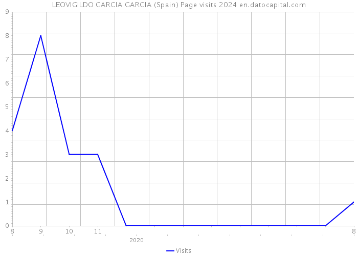 LEOVIGILDO GARCIA GARCIA (Spain) Page visits 2024 