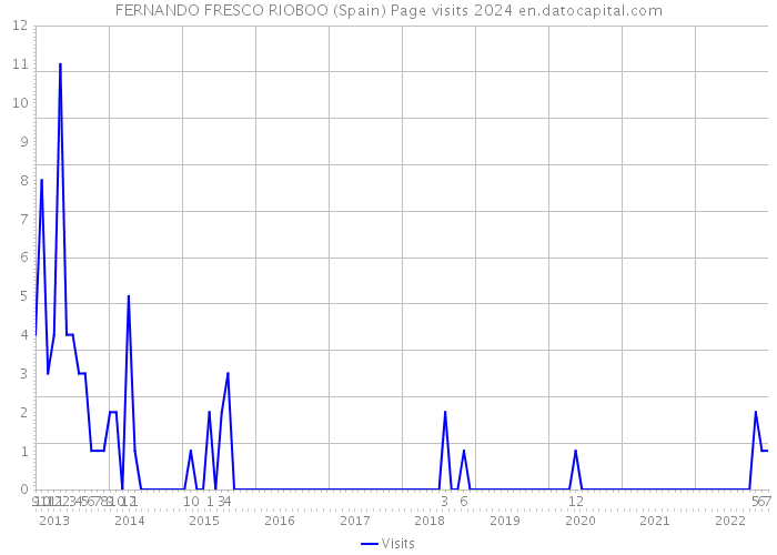 FERNANDO FRESCO RIOBOO (Spain) Page visits 2024 