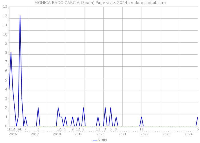 MONICA RADO GARCIA (Spain) Page visits 2024 