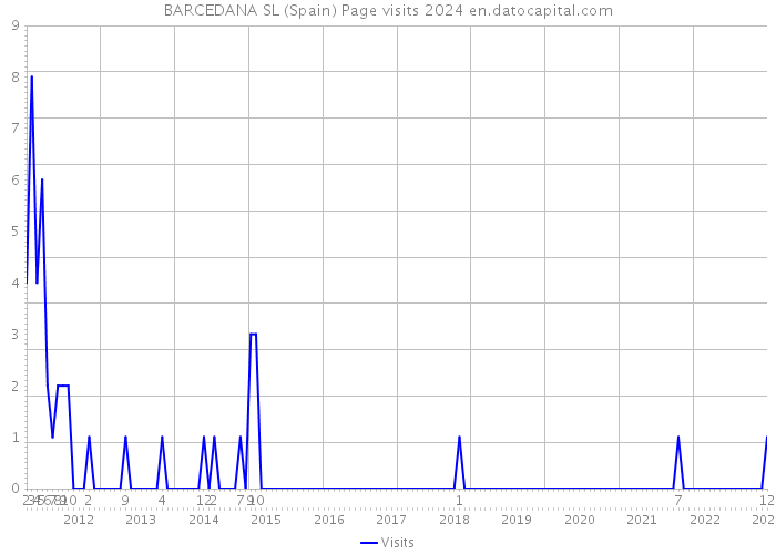 BARCEDANA SL (Spain) Page visits 2024 