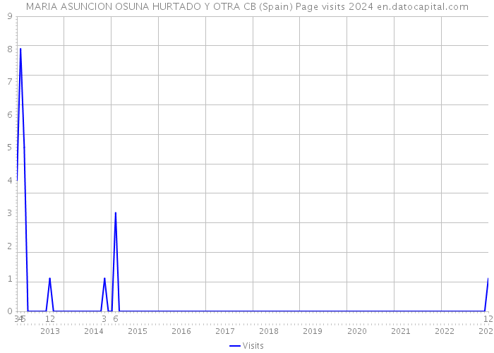 MARIA ASUNCION OSUNA HURTADO Y OTRA CB (Spain) Page visits 2024 