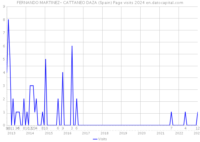 FERNANDO MARTINEZ- CATTANEO DAZA (Spain) Page visits 2024 