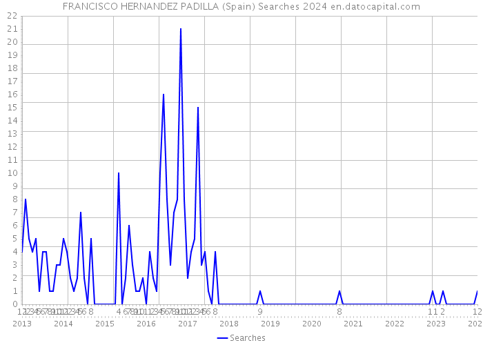 FRANCISCO HERNANDEZ PADILLA (Spain) Searches 2024 