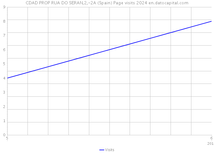 CDAD PROP RUA DO SERAN,2,-2A (Spain) Page visits 2024 