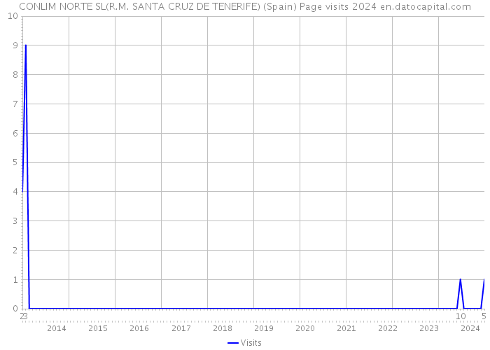 CONLIM NORTE SL(R.M. SANTA CRUZ DE TENERIFE) (Spain) Page visits 2024 