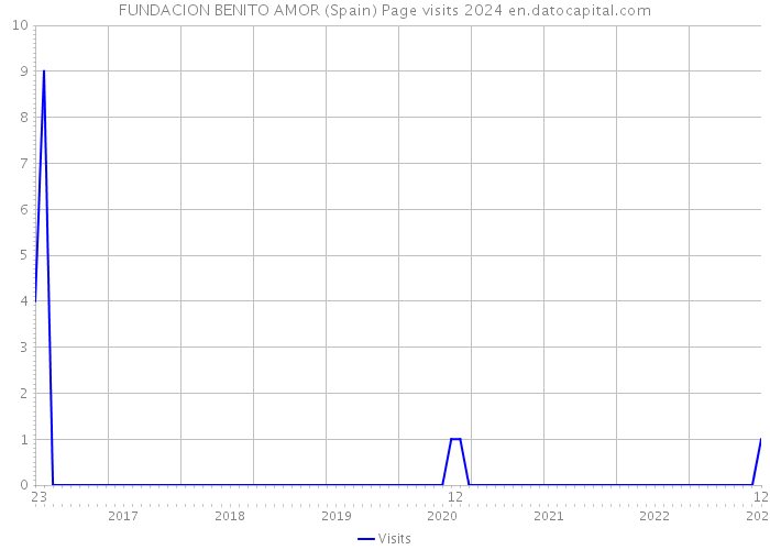 FUNDACION BENITO AMOR (Spain) Page visits 2024 