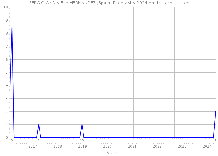 SERGIO ONDIVIELA HERNANDEZ (Spain) Page visits 2024 