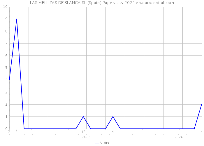 LAS MELLIZAS DE BLANCA SL (Spain) Page visits 2024 