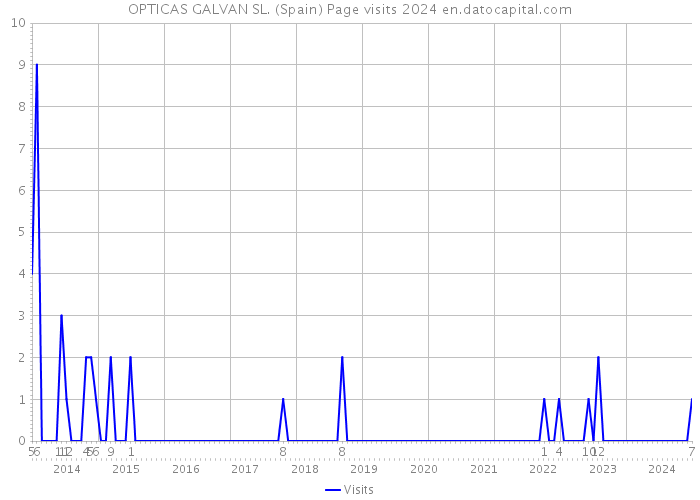 OPTICAS GALVAN SL. (Spain) Page visits 2024 