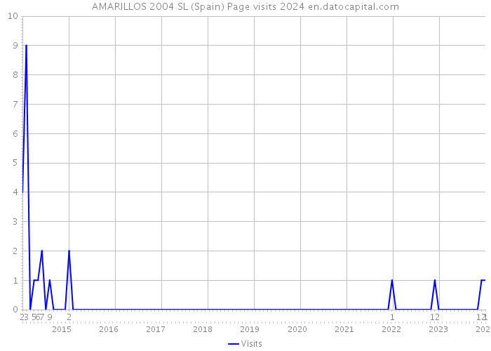 AMARILLOS 2004 SL (Spain) Page visits 2024 