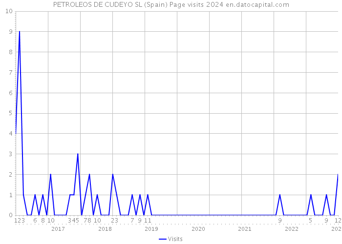 PETROLEOS DE CUDEYO SL (Spain) Page visits 2024 