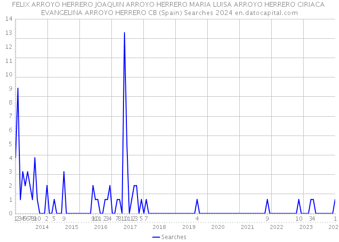 FELIX ARROYO HERRERO JOAQUIN ARROYO HERRERO MARIA LUISA ARROYO HERRERO CIRIACA EVANGELINA ARROYO HERRERO CB (Spain) Searches 2024 