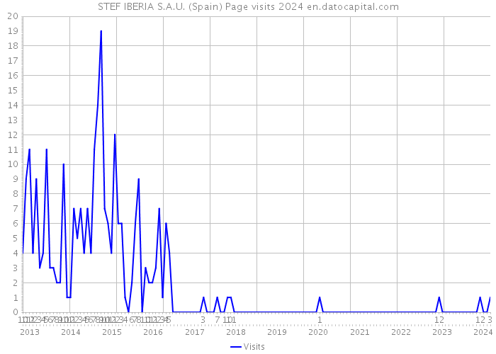 STEF IBERIA S.A.U. (Spain) Page visits 2024 