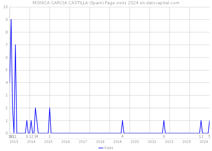 MONICA GARCIA CASTILLA (Spain) Page visits 2024 