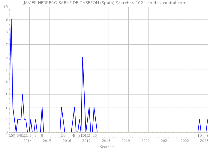 JAVIER HERRERO SAENZ DE CABEZON (Spain) Searches 2024 