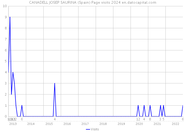 CANADELL JOSEP SAURINA (Spain) Page visits 2024 