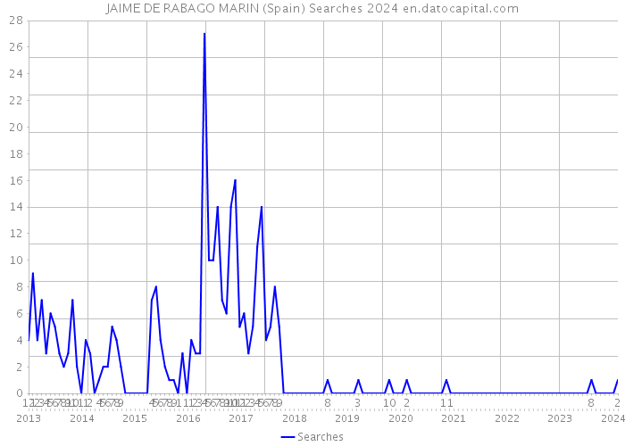 JAIME DE RABAGO MARIN (Spain) Searches 2024 