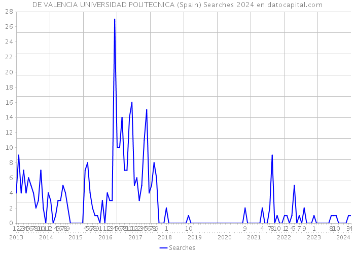 DE VALENCIA UNIVERSIDAD POLITECNICA (Spain) Searches 2024 