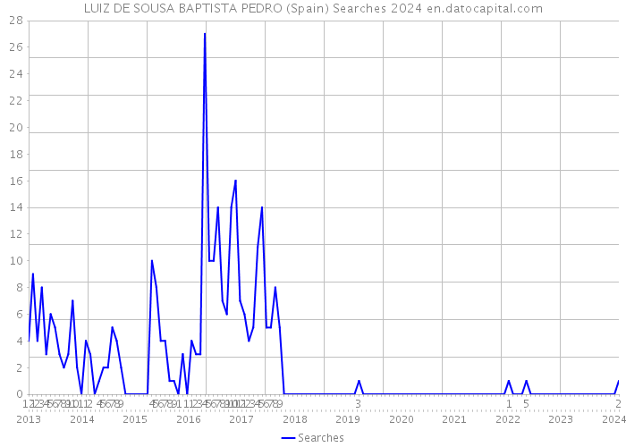 LUIZ DE SOUSA BAPTISTA PEDRO (Spain) Searches 2024 