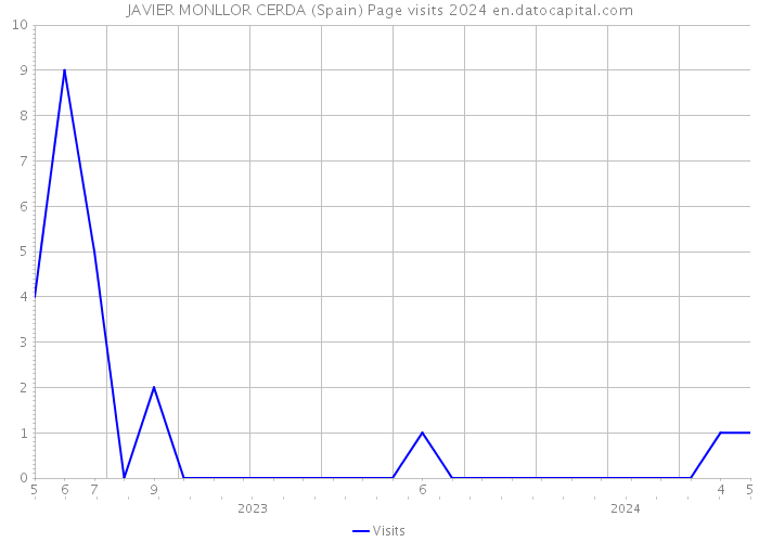 JAVIER MONLLOR CERDA (Spain) Page visits 2024 