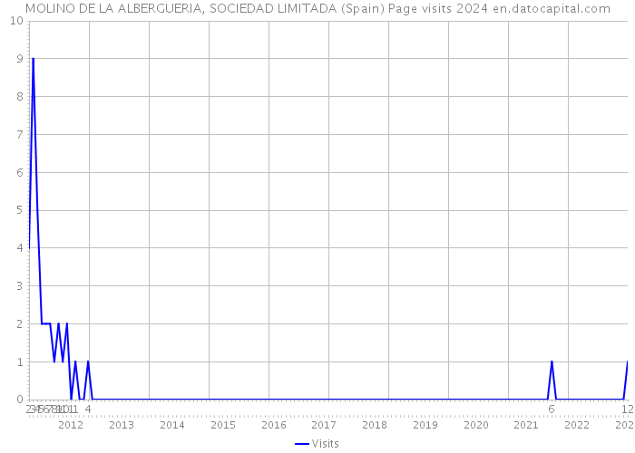 MOLINO DE LA ALBERGUERIA, SOCIEDAD LIMITADA (Spain) Page visits 2024 