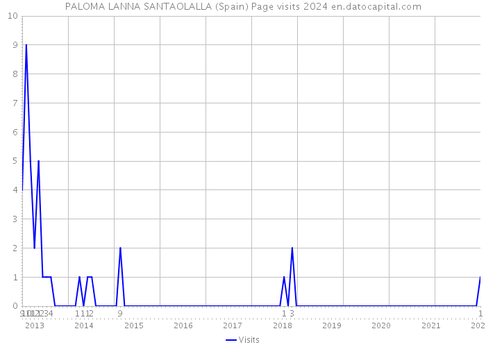 PALOMA LANNA SANTAOLALLA (Spain) Page visits 2024 