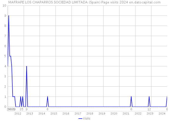 MAFRAPE LOS CHAPARROS SOCIEDAD LIMITADA (Spain) Page visits 2024 