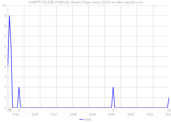 CAPRITXOS DEL FORN SL (Spain) Page visits 2024 