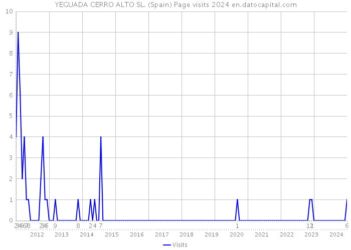 YEGUADA CERRO ALTO SL. (Spain) Page visits 2024 