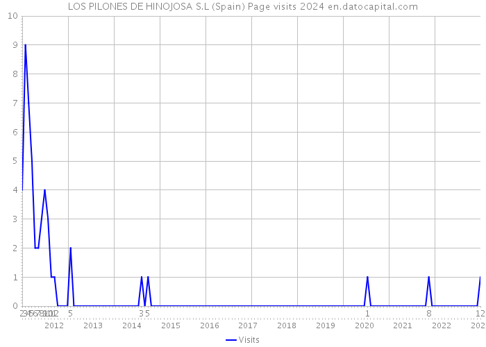 LOS PILONES DE HINOJOSA S.L (Spain) Page visits 2024 