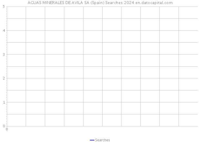 AGUAS MINERALES DE AVILA SA (Spain) Searches 2024 