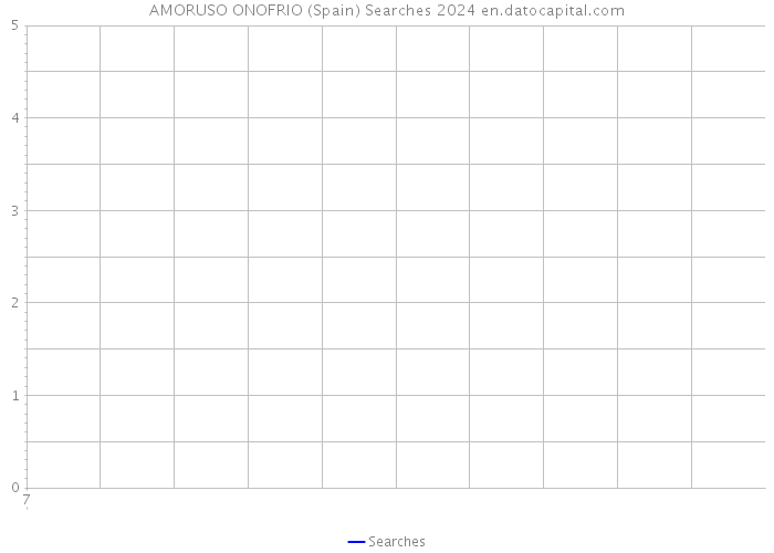 AMORUSO ONOFRIO (Spain) Searches 2024 