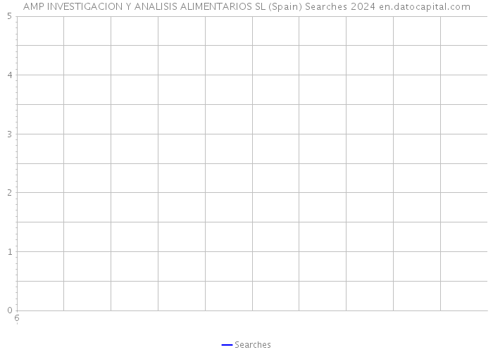 AMP INVESTIGACION Y ANALISIS ALIMENTARIOS SL (Spain) Searches 2024 