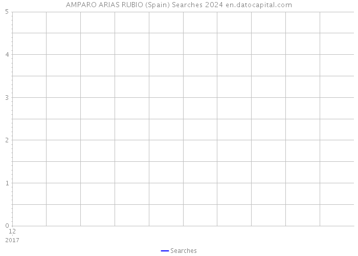 AMPARO ARIAS RUBIO (Spain) Searches 2024 