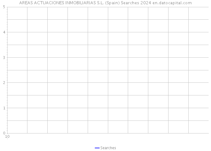 AREAS ACTUACIONES INMOBILIARIAS S.L. (Spain) Searches 2024 