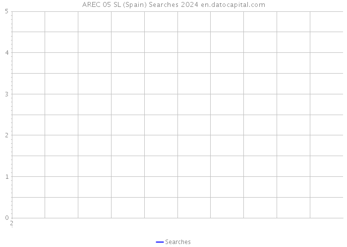 AREC 05 SL (Spain) Searches 2024 