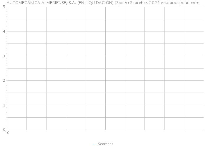 AUTOMECÁNICA ALMERIENSE, S.A. (EN LIQUIDACIÓN) (Spain) Searches 2024 