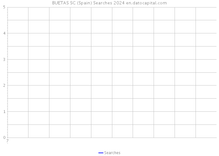 BUETAS SC (Spain) Searches 2024 