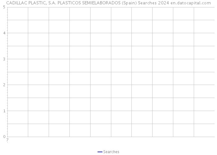 CADILLAC PLASTIC, S.A. PLASTICOS SEMIELABORADOS (Spain) Searches 2024 