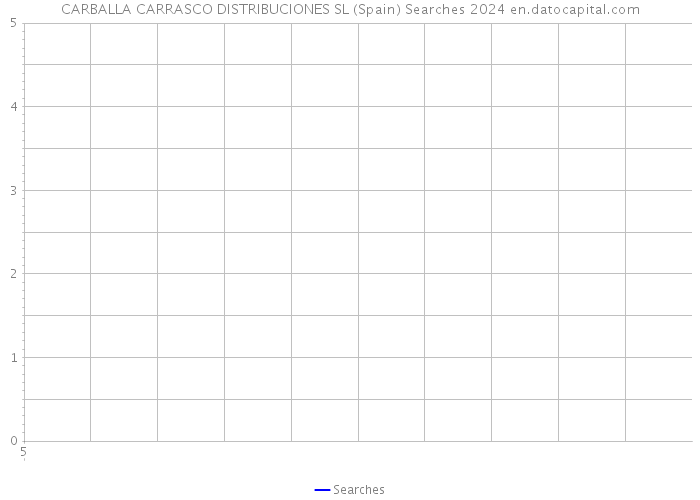 CARBALLA CARRASCO DISTRIBUCIONES SL (Spain) Searches 2024 