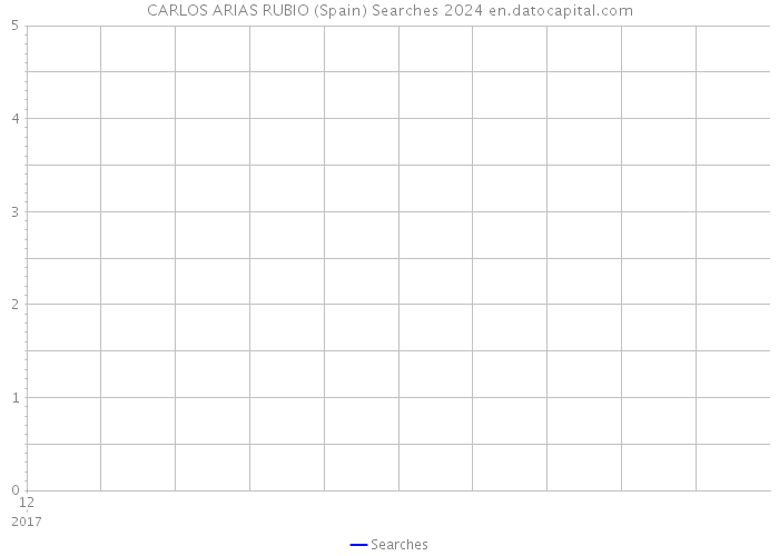 CARLOS ARIAS RUBIO (Spain) Searches 2024 