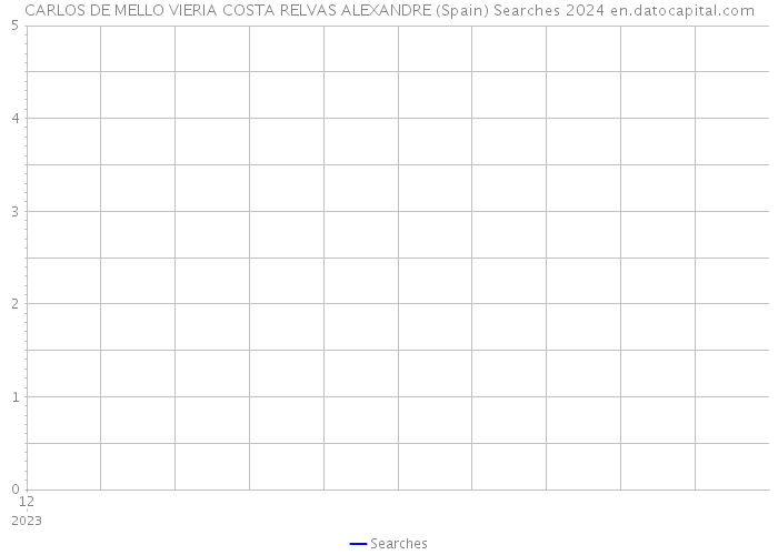 CARLOS DE MELLO VIERIA COSTA RELVAS ALEXANDRE (Spain) Searches 2024 